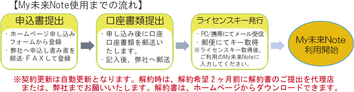 My未来Note使用までの流れ.png